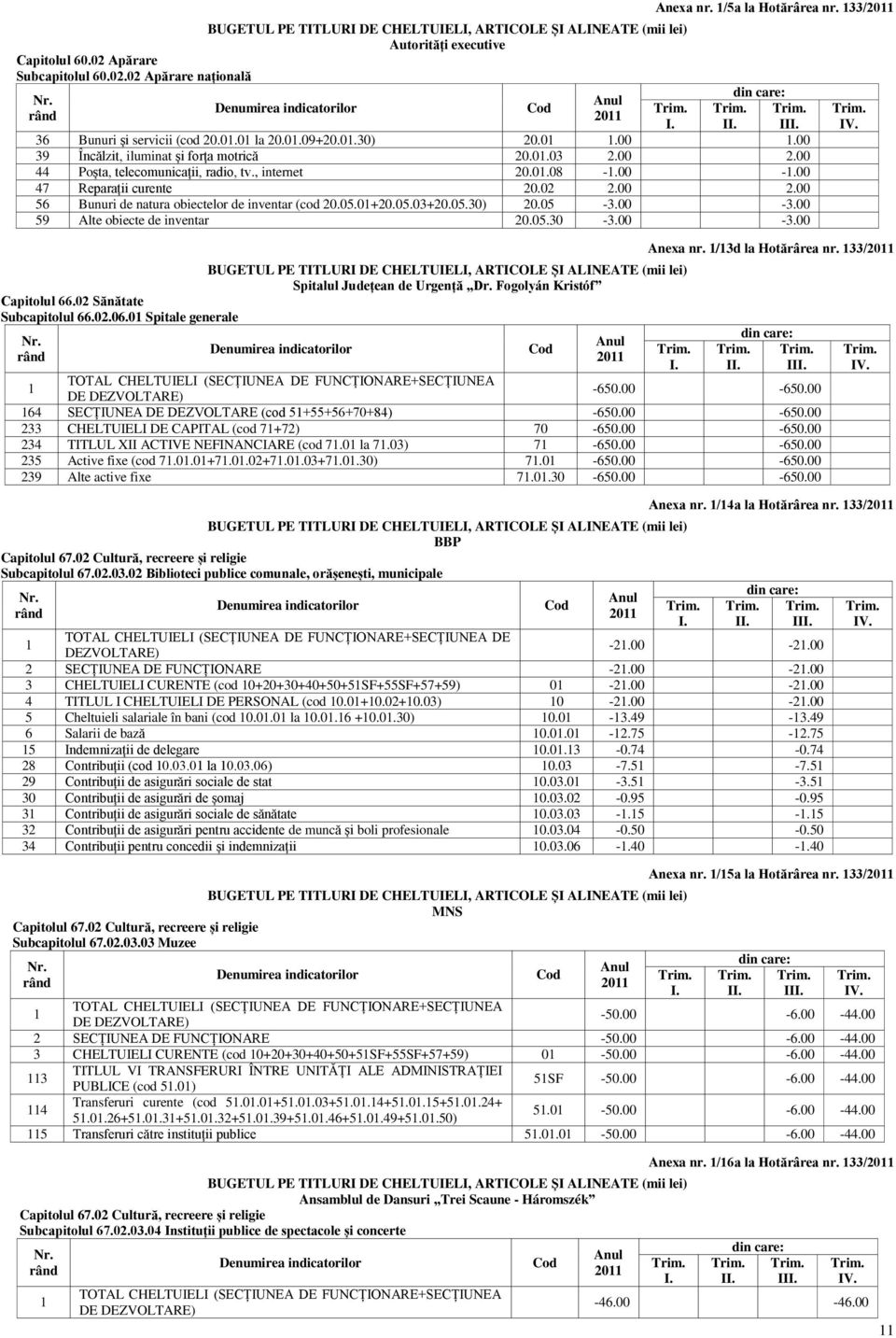 00 47 Reparații curente 20.02 2.00 2.00 56 Bunuri de natura obiectelor de inventar (cod 20.05.0+20.05.03+20.05.30) 20.05-3.00-3.