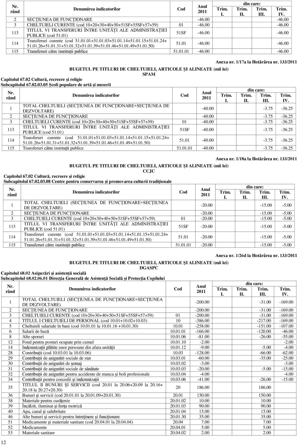 02 Cultură, recreere și religie Subcapitolul 67.02.03.05 Școli populare de artă și meserii Anexa nr. /7a la Hotărârea nr. 33/ I. II.