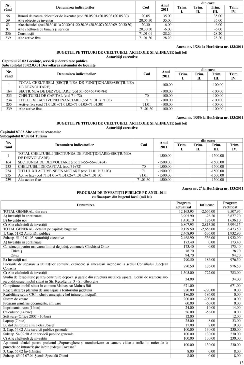 20 BUGETUL PE TITLURI DE CHELTUIELI, ARTICOLE ȘI ALINEATE (mii lei) Autorități executive Capitolul 70.02 Locuințe, servicii și dezvoltare publica Subcapitolul 70.02.03.