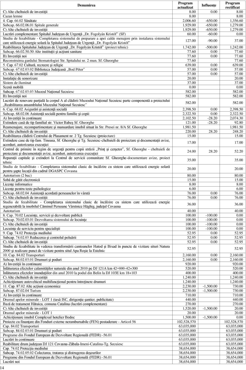 00 Studiu de fezabilitate - Completarea sistemului de preparare a apei calde menajere prin instalarea sistemului care utilizează energie solară la Spitalul Judeţean de Urgenţă Dr. Fogolyán Kristóf 27.