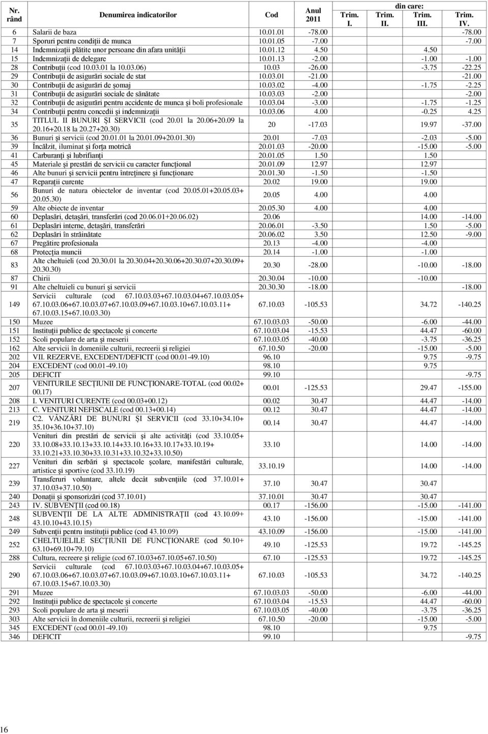 00 30 Contribuții de asigurări de șomaj 0.03.02-4.00 -.75-2.25 3 Contribuții de asigurări sociale de sănătate 0.03.03-2.00-2.