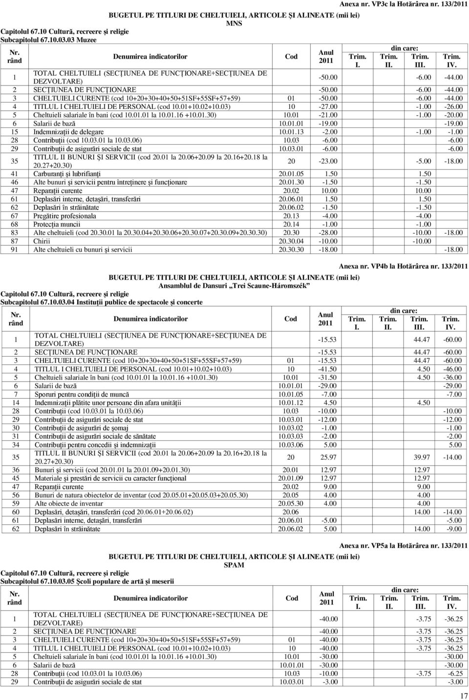 0+0.02+0.03) 0-27.00 -.00-26.00 5 Cheltuieli salariale în bani (cod 0.0.0 la 0.0.6 +0.0.30) 0.0-2.00 -.00-20.00 6 Salarii de bază 0.0.0-9.00-9.00 5 Indemnizații de delegare 0.0.3-2.00 -.00 -.00 28 Contribuții (cod 0.