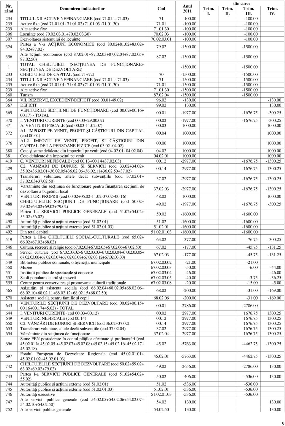 00 356 Alte acțiuni economice (cod 87.02.0+87.02.03+87.02.04+87.02.05+ 87.02.50) 87.02-500.00-500.00 TOTAL CHELTUIELI (SECȚIUNEA DE FUNCȚIONARE+ -500.00-500.00 SECȚIUNEA DE DEZVOLTARE) 233 CHELTUIELI DE CAPITAL (cod 7+72) 70-500.