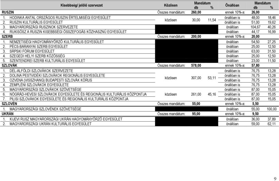 MAGYARORSZÁGI RUSZINOK SZERVEZETE önállóan 104,67 40,26 4. RUKISÖSZ A RUSZIN KISEBBSÉGI ÖSSZEFOGÁS KÖZHASZNÚ EGYESÜLET önállóan 44,17 16,99 SZERB Összes mandátum: 200,00 ennek 10%-a: 20,00 1.