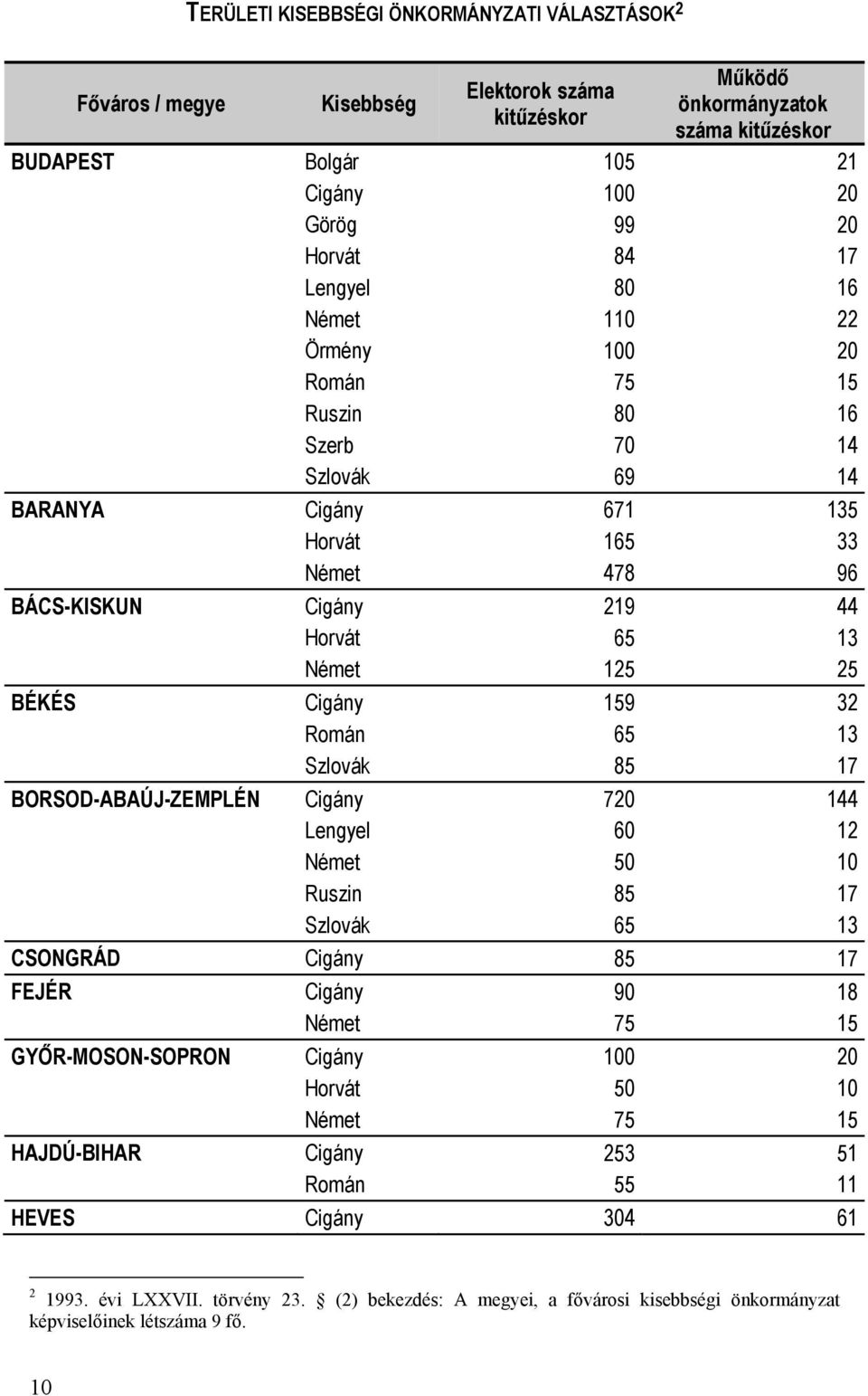 159 32 Román 65 13 Szlovák 85 17 BORSOD-ABAÚJ-ZEMPLÉN Cigány 720 144 Lengyel 60 12 Német 50 10 Ruszin 85 17 Szlovák 65 13 CSONGRÁD Cigány 85 17 FEJÉR Cigány 90 18 Német 75 15 GYŐR-MOSON-SOPRON Cigány