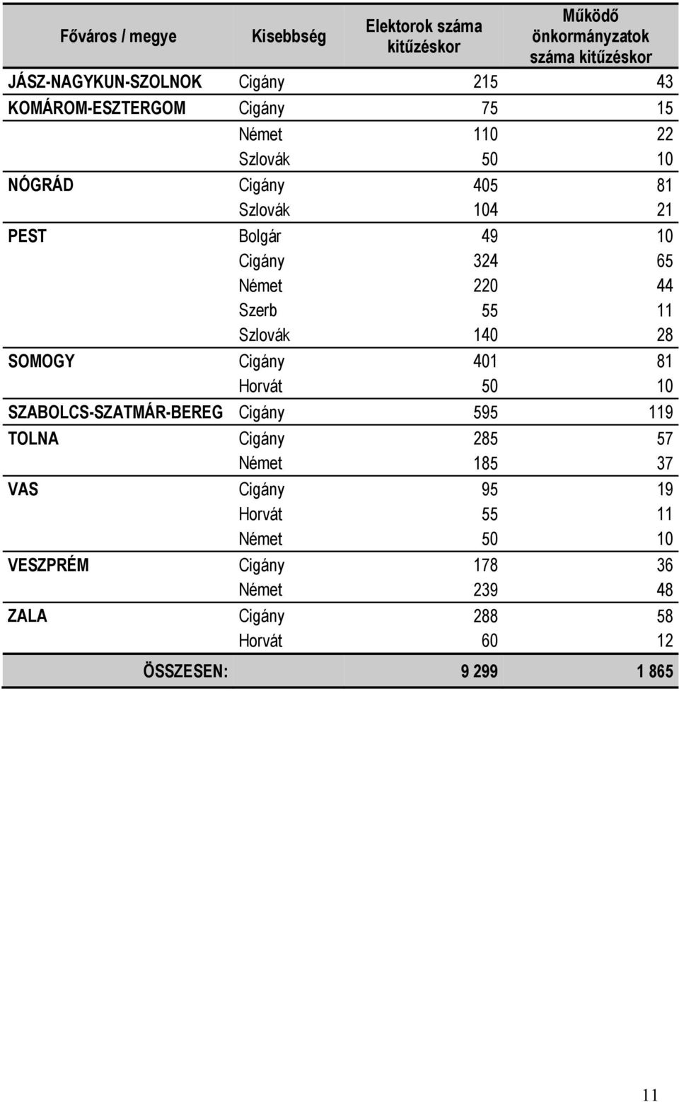 Német 220 44 Szerb 55 11 Szlovák 140 28 SOMOGY Cigány 401 81 Horvát 50 10 SZABOLCS-SZATMÁR-BEREG Cigány 595 119 TOLNA Cigány 285