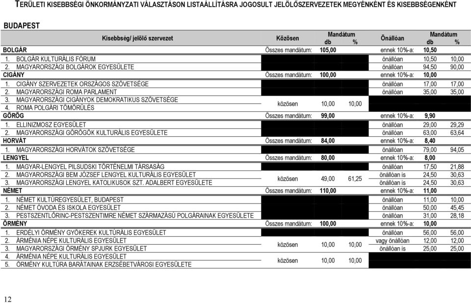 CIGÁNY SZERVEZETEK ORSZÁGOS SZÖVETSÉGE önállóan 17,00 17,00 2. MAGYARORSZÁGI ROMA PARLAMENT önállóan 35,00 35,00 3. MAGYARORSZÁGI CIGÁNYOK DEMOKRATIKUS SZÖVETSÉGE 4.