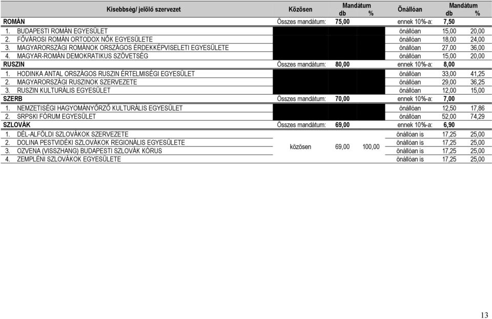 MAGYAR-ROMÁN DEMOKRATIKUS SZÖVETSÉG önállóan 15,00 20,00 RUSZIN Összes mandátum: 80,00 ennek 10%-a: 8,00 1. HODINKA ANTAL ORSZÁGOS RUSZIN ÉRTELMISÉGI EGYESÜLET önállóan 33,00 41,25 2.
