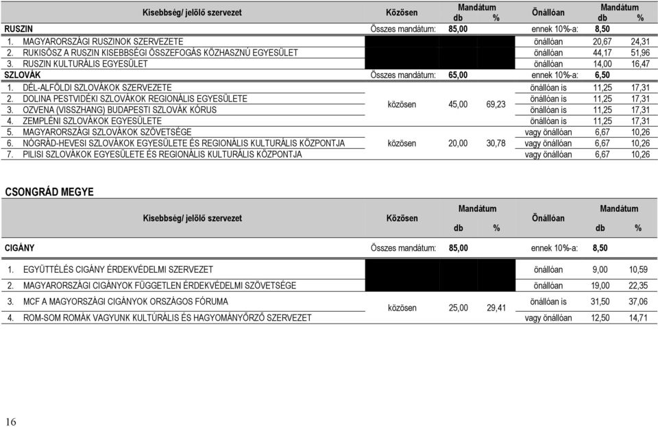 DÉL-ALFÖLDI SZLOVÁKOK SZERVEZETE önállóan is 11,25 17,31 2. DOLINA PESTVIDÉKI SZLOVÁKOK REGIONÁLIS EGYESÜLETE önállóan is 11,25 17,31 közösen 45,00 69,23 3.