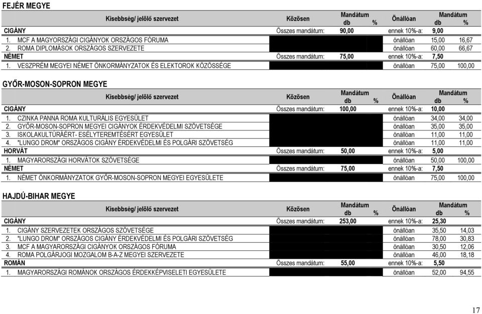 VESZPRÉM MEGYEI NÉMET ÖNKORMÁNYZATOK ÉS ELEKTOROK KÖZÖSSÉGE önállóan 75,00 100,00 GYŐR-MOSON-SOPRON MEGYE Kisebbség/ jelölő szervezet Közösen Önállóan db % db % CIGÁNY Összes mandátum: 100,00 ennek