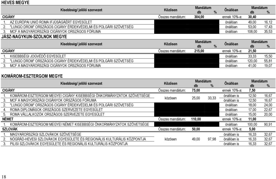 MCF A MAGYARORSZÁGI CIGÁNYOK ORSZÁGOS FÓRUMA önállóan 108,00 35,53 JÁSZ-NAGYKUN-SZOLNOK MEGYE Kisebbség/ jelölő szervezet Közösen Önállóan db % db % CIGÁNY Összes mandátum: 215,00 ennek 10%-a: 21,50