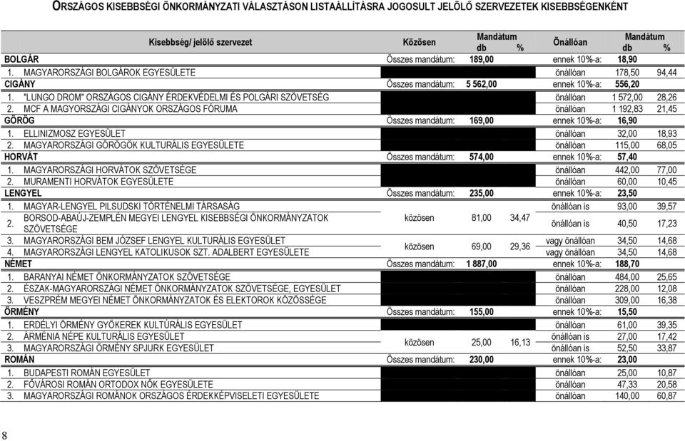 "LUNGO DROM" ORSZÁGOS CIGÁNY ÉRDEKVÉDELMI ÉS POLGÁRI SZÖVETSÉG önállóan 1 572,00 28,26 2.