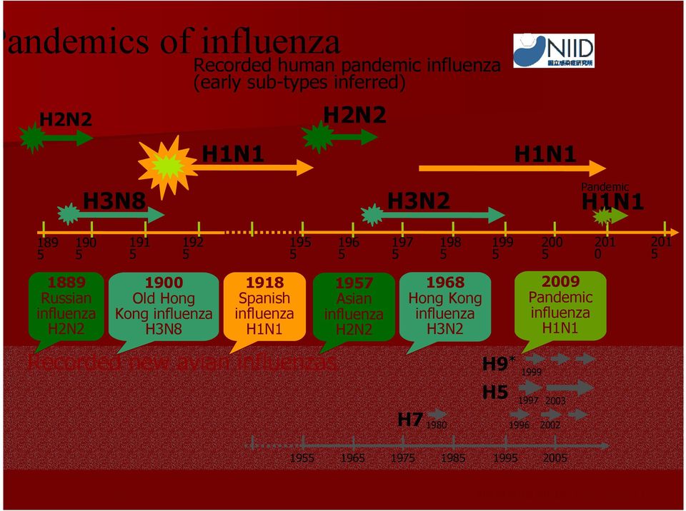 influenza H2N2 1968 Hong Kong influenza H3N2 H7 1980 H9 * H5 2009 Pandemic influenza H1N1 1999 1997 2003 1996 2002 1955 1965 1975 1985 1995 2005 Reproduced and adapted