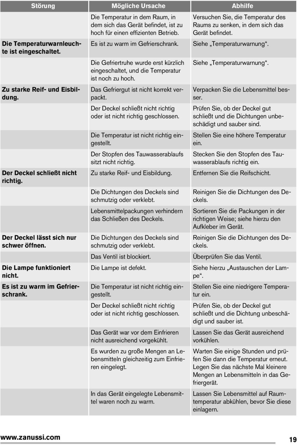 Das Gefriergut ist nicht korrekt verpackt. Der Deckel schließt nicht richtig oder ist nicht richtig geschlossen. Die Temperatur ist nicht richtig eingestellt.