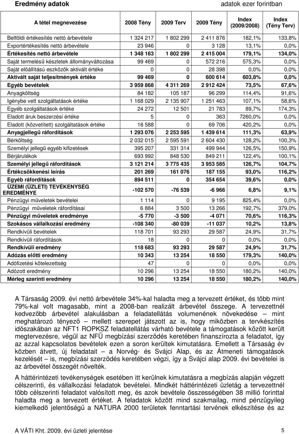216 575,3% 0,0% Saját elõállítású eszközök aktivált értéke 0 0 28 398 0,0% 0,0% Aktivált saját teljesítmények értéke 99 469 0 600 614 603,8% 0,0% Egyéb bevételek 3 959 868 4 311 269 2 912 424 73,5%
