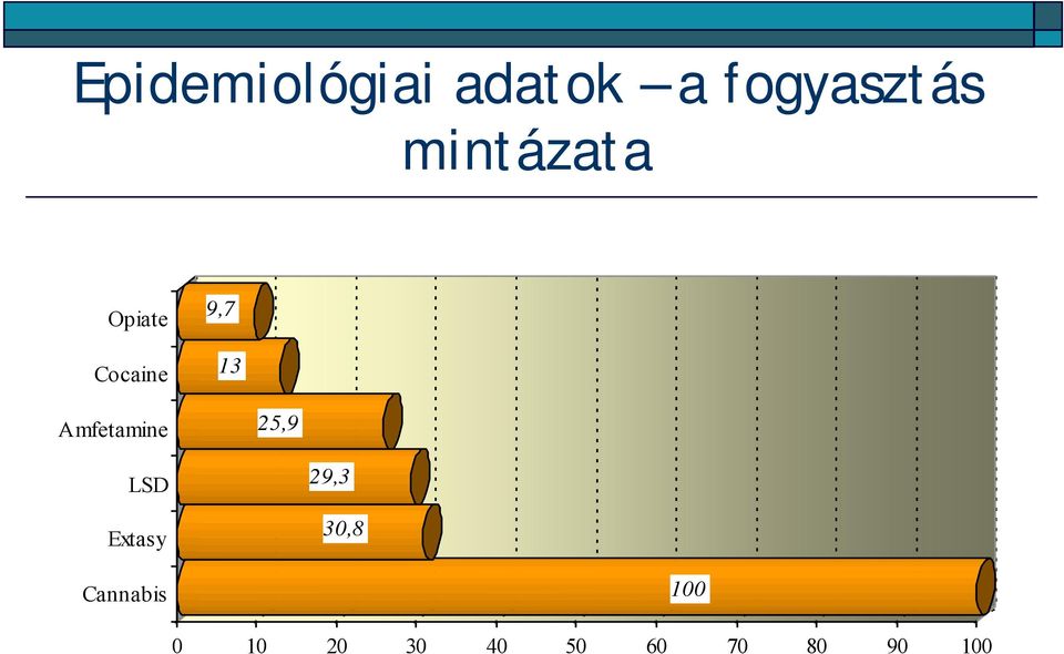 Amfetamine 25,9 LSD Extasy 29,3 30,8