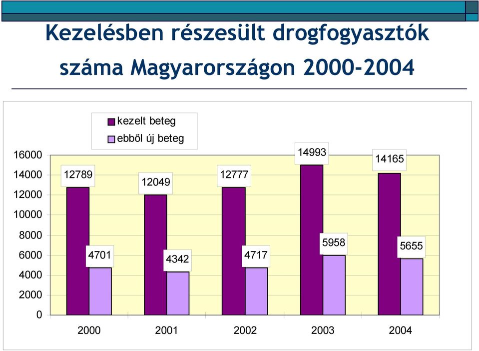 12000 12789 ebből új beteg 12049 12777 14993 14165