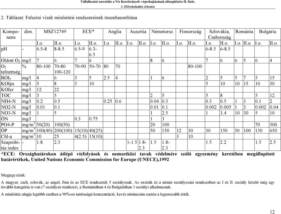 5-9 6.3-6-8.5 6-8.5 6.5 Oldott O 2 mg/l 7 6 7 6 8 6 7 6 6 5 6 4 O 2 % 80-100 70-80 70-90 50-70 80 70 80-100 telítettség 100-120 BOI 5 mg/l 4 6 3 5 2.