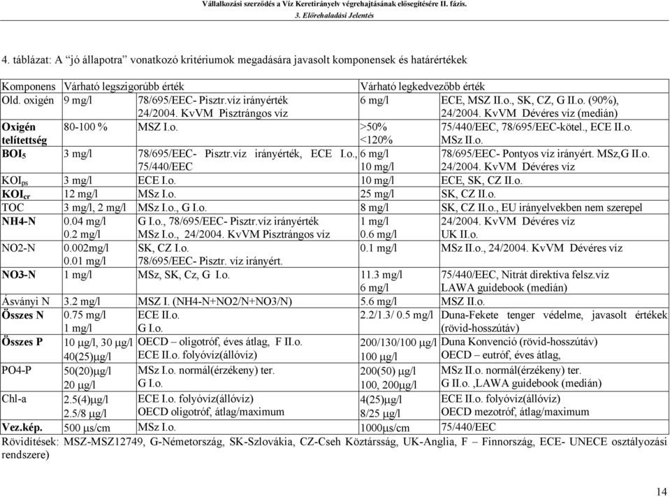 , ECE II.o. Mz II.o. BOI 5 3 mg/l 78/695/EEC- Pisztr.víz irányérték, ECE I.o., 6 mg/l 78/695/EEC- Pontyos víz irányért. Mz,G II.o. 75/440/EEC 10 mg/l 24/2004. KvVM Dévéres víz KOI ps 3 mg/l ECE I.o. 10 mg/l ECE, K, CZ II.