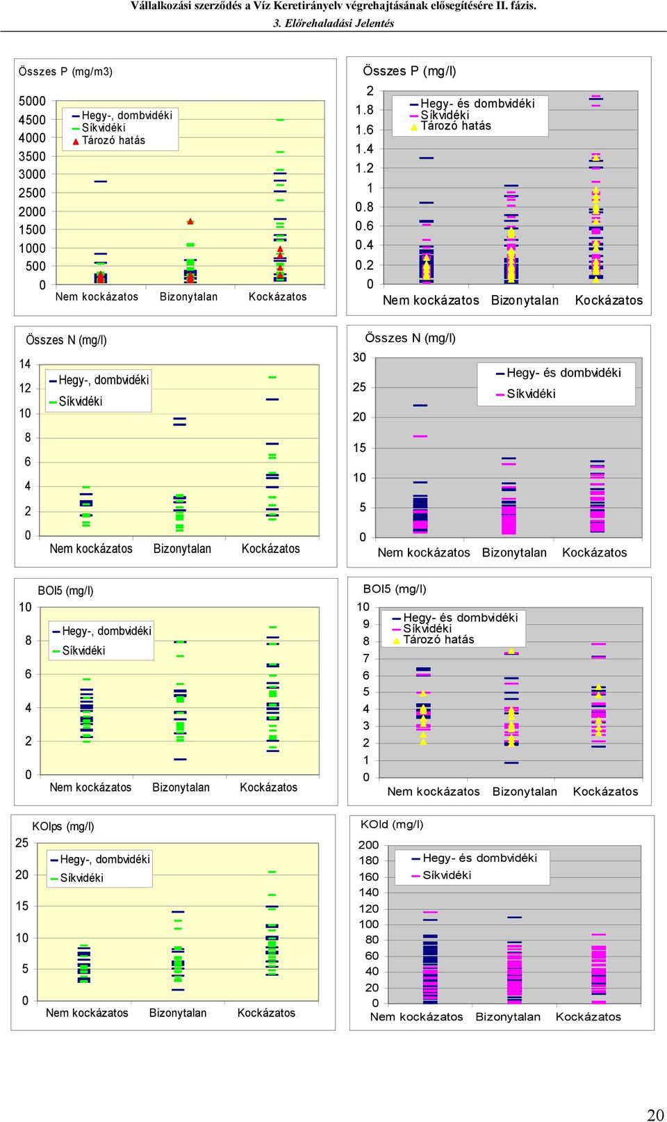 és dombvidéki 25 íkvidéki 20 15 10 5 0 Nem kockáztos Bizonytln Kockáztos 10 8 6 4 2 0 BOI5 (mg/l) Hegy-, dombvidéki íkvidéki Nem kockáztos Bizonytln Kockáztos BOI5 (mg/l) 10 9 8 7 6 5 4 3 2 1 0 Hegy-