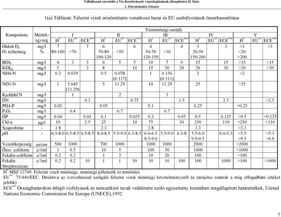 ECE *** H * EU ** ECE *** mg/l 7 7 6 6 4 4 3 3 <3 <3 % 80-100 >70 70-80 >50 50-70 >30 20-50 <20 100-120 120-150 150-200 >200 4 3 3 6 5 5 10 7 9 15 15 >15 >15 5 3 8 10 15 30 20 20 30 >20 >30 1 0.