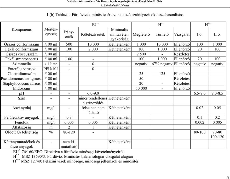 II.o. Összes coliformszám /100 ml 500 10 000 Kéthetenként 1 000 10 000 Ellenőrző 100 1 000 Fekál coliformszám /100 ml 100 2 000 Kéthetenként 100 1 000 Ellenőrző 20 100 Összes coccusszám /100 ml 2 500