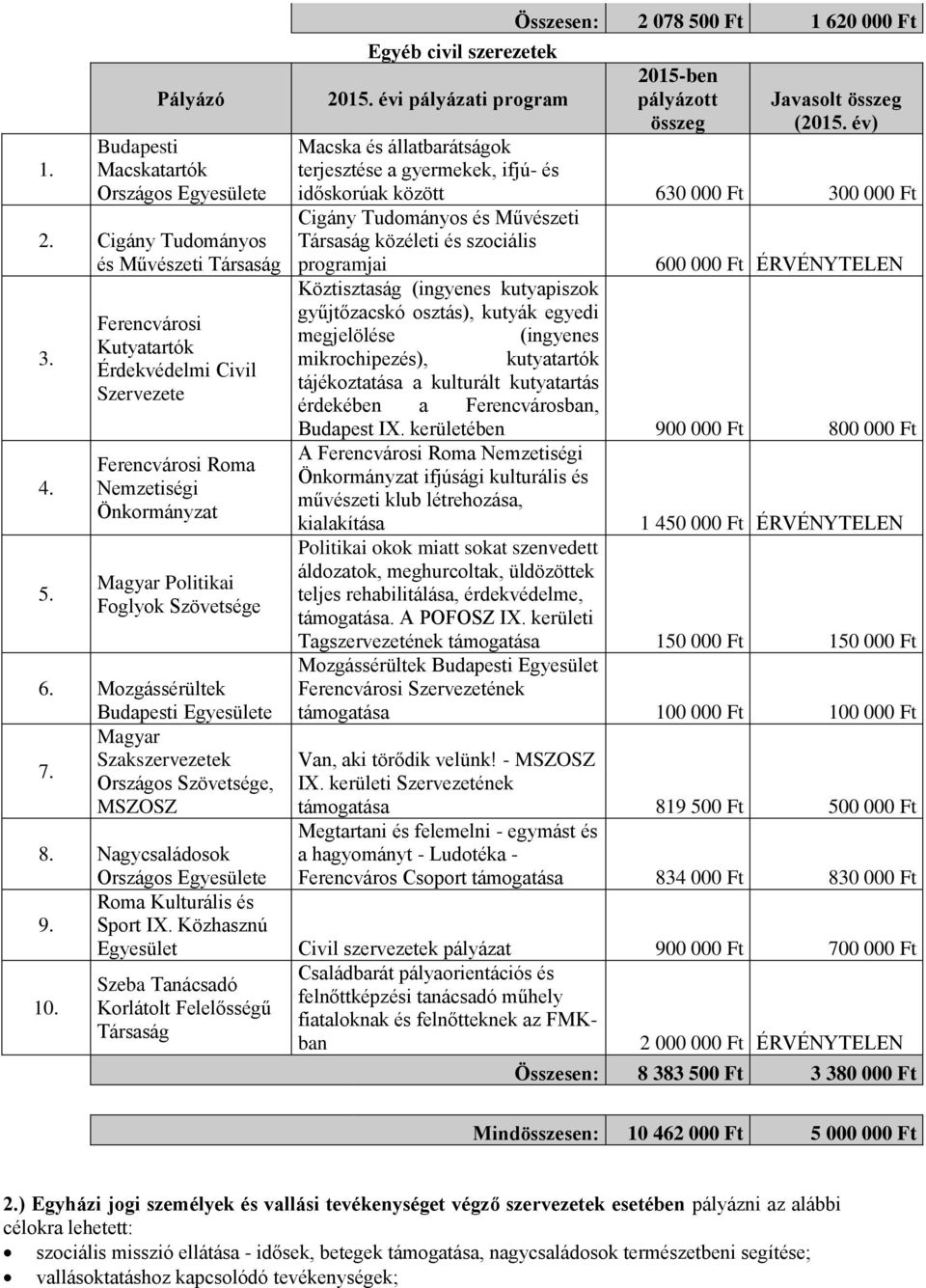 Országos Szövetsége, MSZOSZ Egyéb civil szerezetek Összesen: 2 078 500 Ft 1 620 000 Ft 2015-ben pályázott összeg Javasolt összeg (2015.