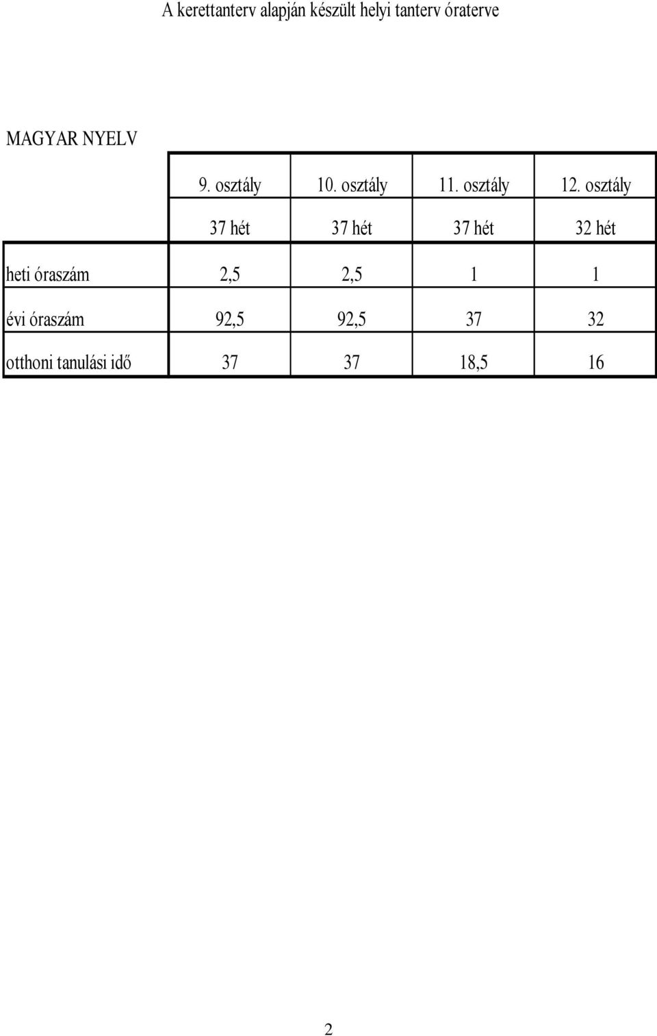 osztály 37 hét 37 hét 37 hét 32 hét heti óraszám 2,5 2,5
