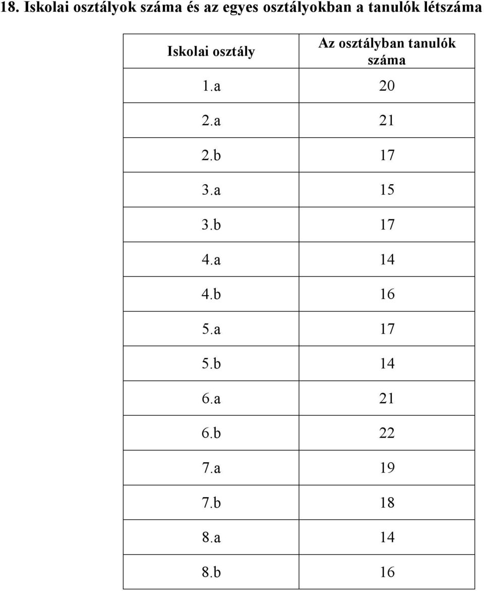 száma 1.a 20 2.a 21 2.b 17 3.a 15 3.b 17 4.a 14 4.