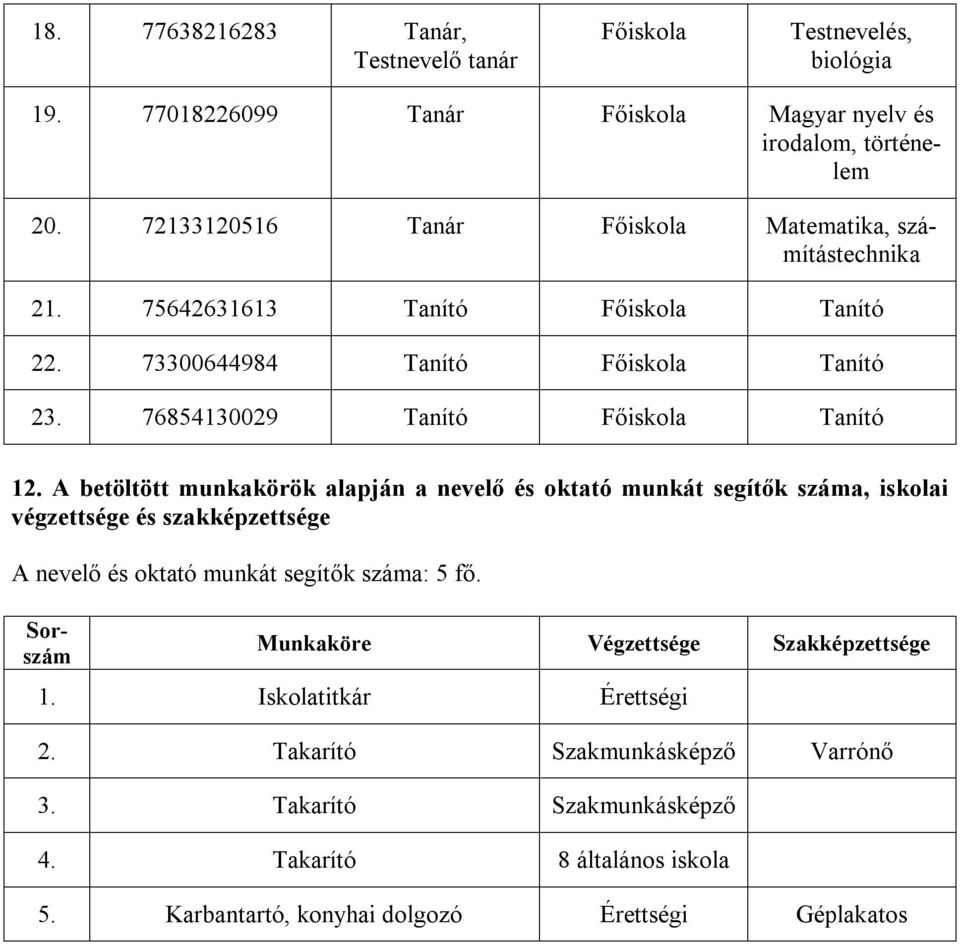 A betöltött munkakörök alapján a nevelő és oktató munkát segítők száma, iskolai végzettsége és szakképzettsége A nevelő és oktató munkát segítők száma: 5 fő. 20.