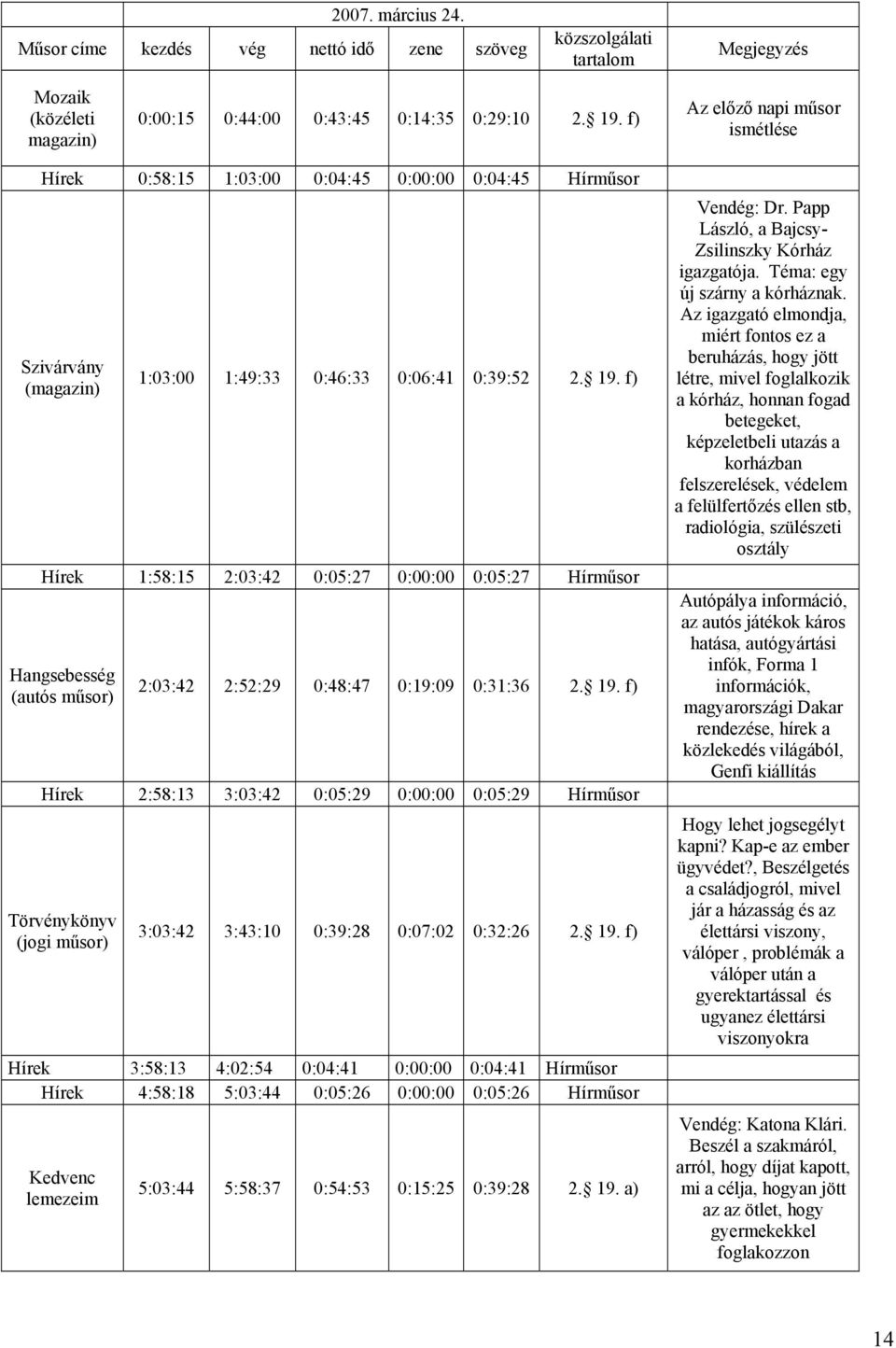 f) Hírek 1:58:15 2:03:42 0:05:27 0:00:00 0:05:27 Hírműsor Hangsebesség (autós műsor) 2:03:42 2:52:29 0:48:47 0:19:09 0:31:36 2. 19.
