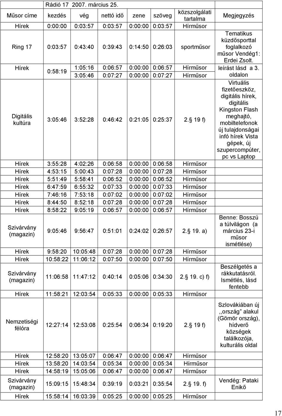 kultúra 0:58:19 1:05:16 0:06:57 0:00:00 0:06:57 Hírműsor 3:05:46 0:07:27 0:00:00 0:07:27 Hírműsor 3:05:46 3:52:28 0:46:42 0:21:05 0:25:37 2.