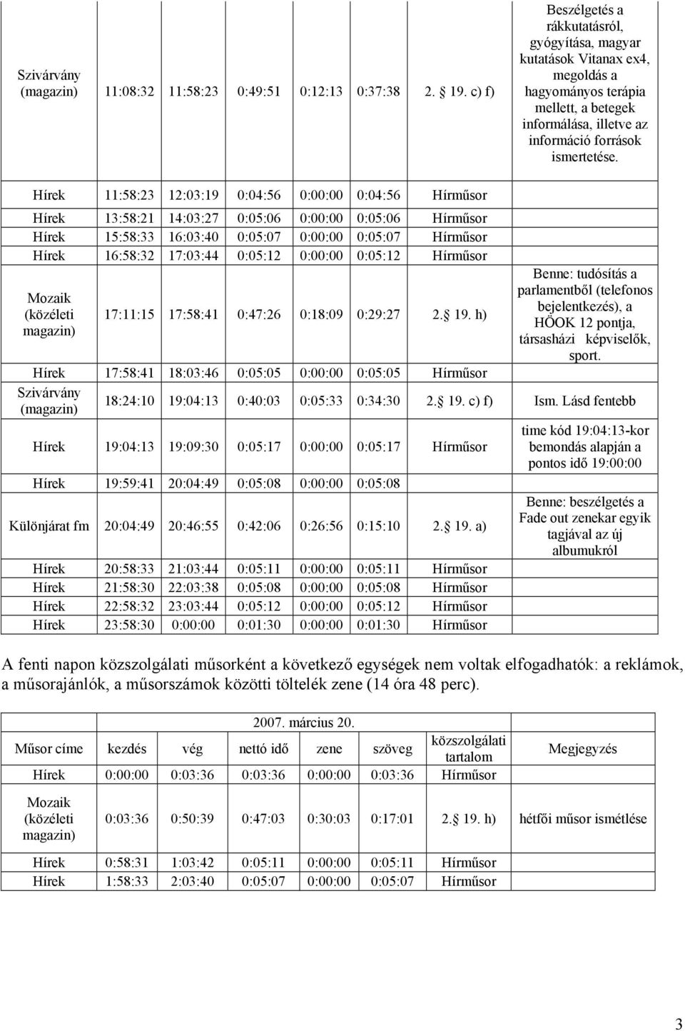 Hírek 11:58:23 12:03:19 0:04:56 0:00:00 0:04:56 Hírműsor Hírek 13:58:21 14:03:27 0:05:06 0:00:00 0:05:06 Hírműsor Hírek 15:58:33 16:03:40 0:05:07 0:00:00 0:05:07 Hírműsor Hírek 16:58:32 17:03:44