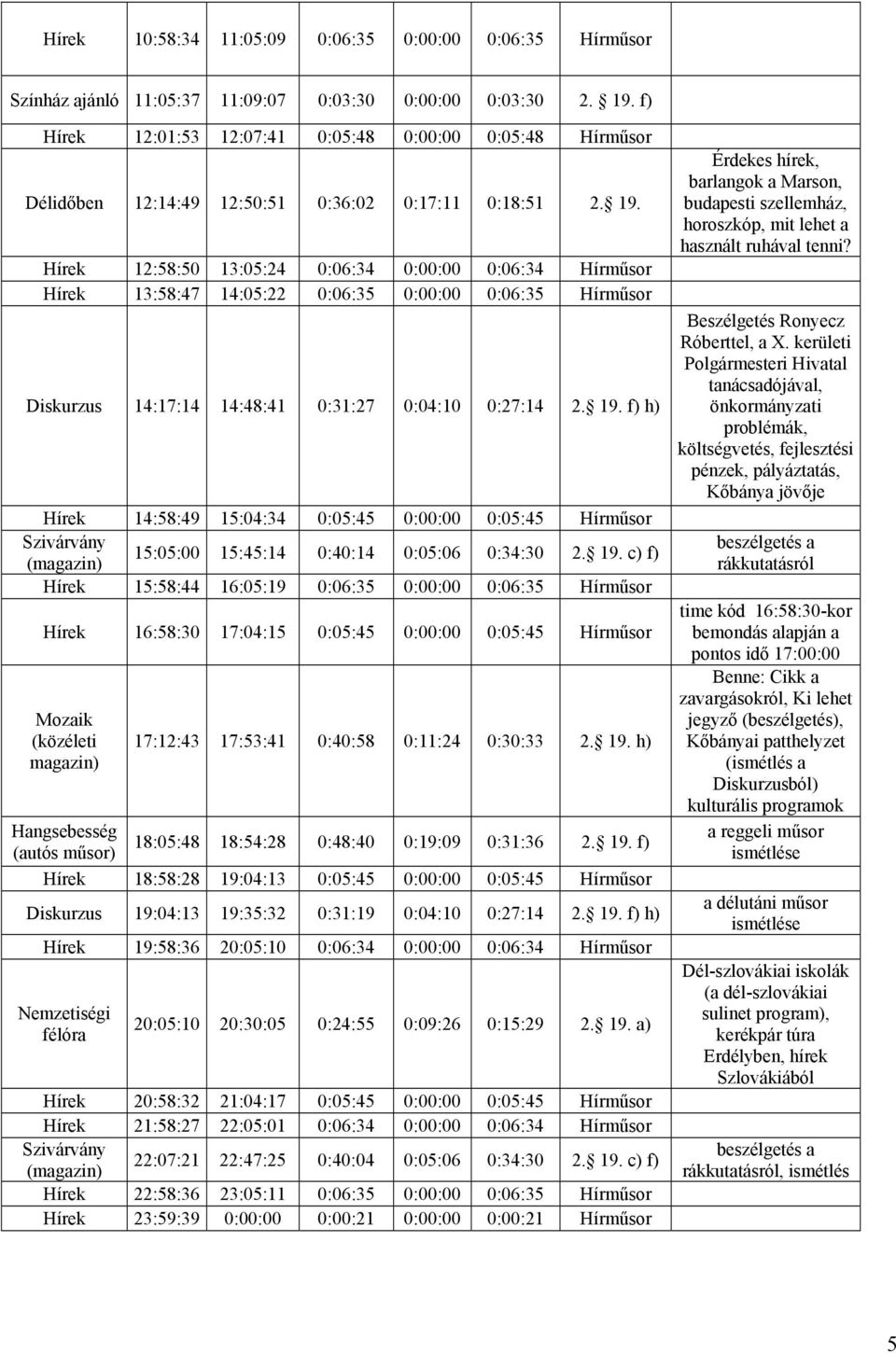 Hírek 12:58:50 13:05:24 0:06:34 0:00:00 0:06:34 Hírműsor Hírek 13:58:47 14:05:22 0:06:35 0:00:00 0:06:35 Hírműsor Diskurzus 14:17:14 14:48:41 0:31:27 0:04:10 0:27:14 2. 19.