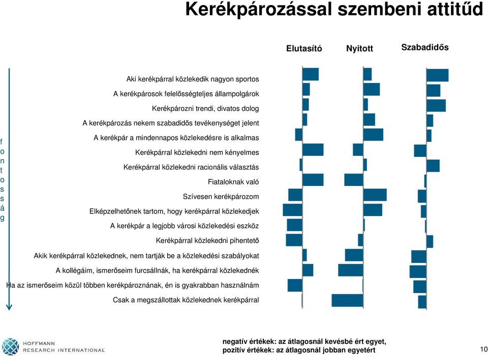 való Szívesen kerékpározom Elképzelhet nek tartom, hogy kerékpárral közlekedjek A kerékpár a legjobb városi közlekedési eszköz Kerékpárral közlekedni pihentet Akik kerékpárral közlekednek, nem