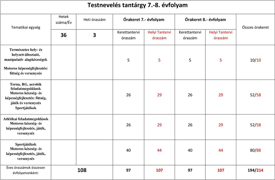 10/10 Motoros képességfejlesztés: fittség és versenyzés Torna, RG, aerobik feladatmegoldások Motoros készség- és képességfejlesztés: fittség, játék és versenyzés Sportjátékok 26 29 26 29