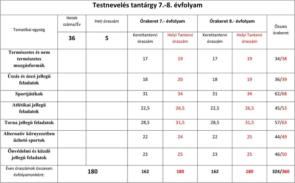 Úszás és úszó jellegű feladatok 17 19 17 19 34/38 18 20 18 19 36/39 Sportjátékok 31 34 31 34 62/68 Atlétikai jellegű feladatok 22,5 26,5 22,5 26,5 45/53 Torna