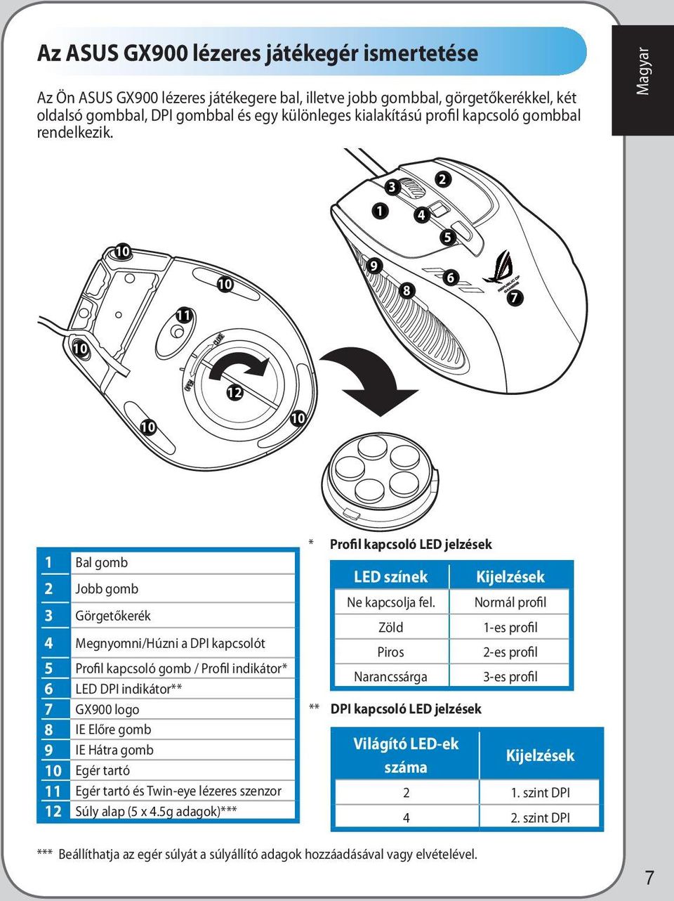 Magyar 3 2 1 11 9 8 5 6 7 12 1 Bal gomb 2 Jobb gomb 3 Görgetőkerék Megnyomni/Húzni a DPI kapcsolót 5 Profil kapcsoló gomb / Profil indikátor* 6 LED DPI indikátor** 7 GX900 logo 8 IE Előre gomb 9 IE