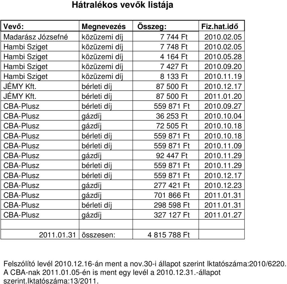 09.27 CBA-Plusz gázdíj 36 253 Ft 2010.10.04 CBA-Plusz gázdíj 72 505 Ft 2010.10.18 CBA-Plusz bérleti díj 559 871 Ft 2010.10.18 CBA-Plusz bérleti díj 559 871 Ft 2010.11.