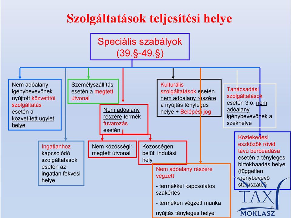 megtett útvonal Nem adóalany részére termék fuvarozás esetén Nem közösségi: megtett útvonal Közösségen belül: indulási hely Kulturális szolgáltatások esetén nem adóalany részére a nyújtás