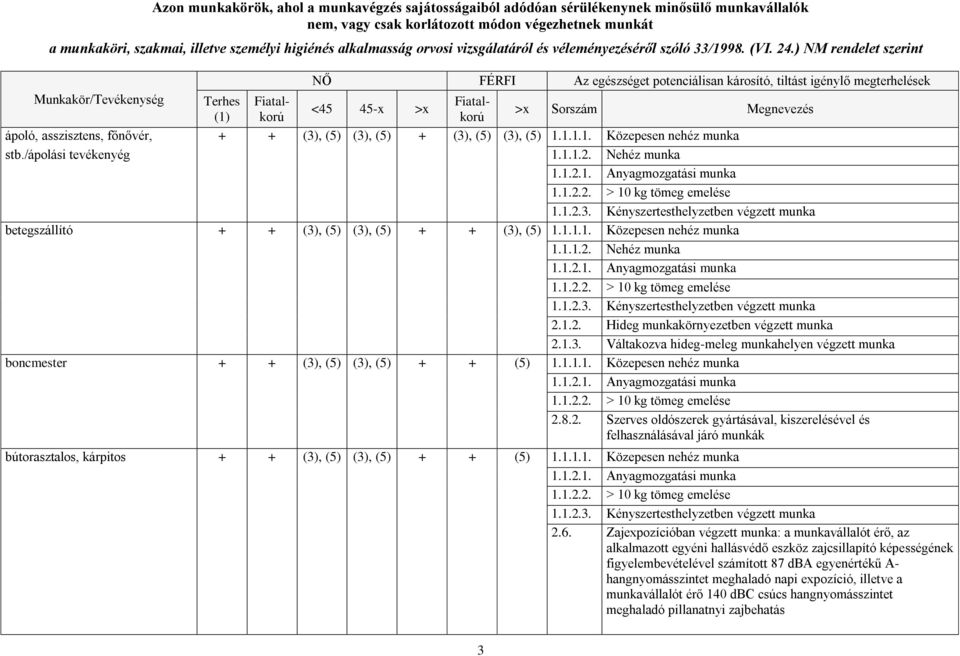 ) NM rendelet szerint NŐ FÉRFI Az egészséget potenciálisan károsító, tiltást igénylő megterhelések Munkakör/Tevékenység Terhes Fiatal- Fiatal- (1) korú korú ápoló, asszisztens, főnővér, + + (3), (5)