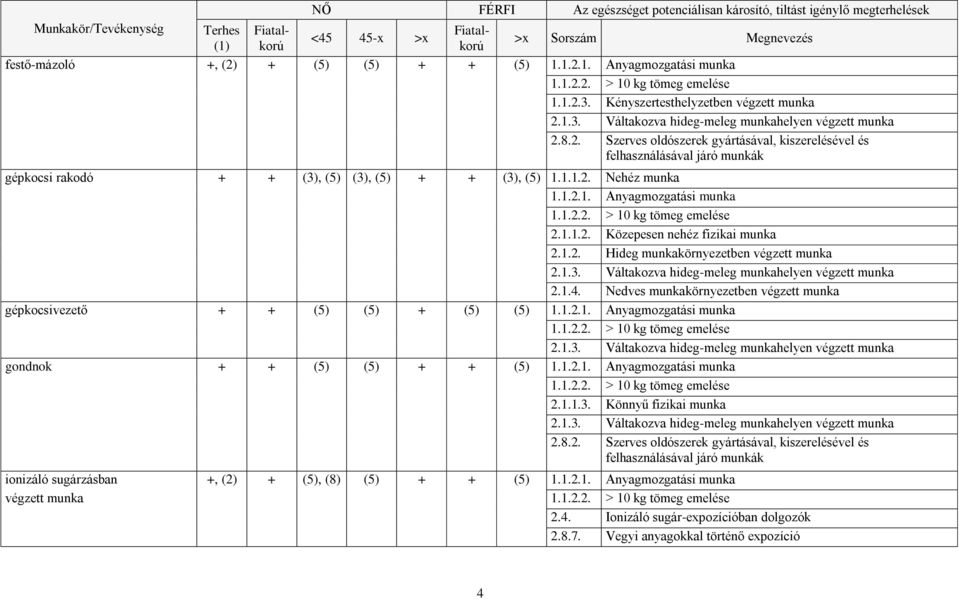 1.4. Nedves munkakörnyezetben végzett munka gépkocsivezető + + (5) (5) + (5) (5) gondnok + + (5) (5) + + (5) 2.1.1.3.