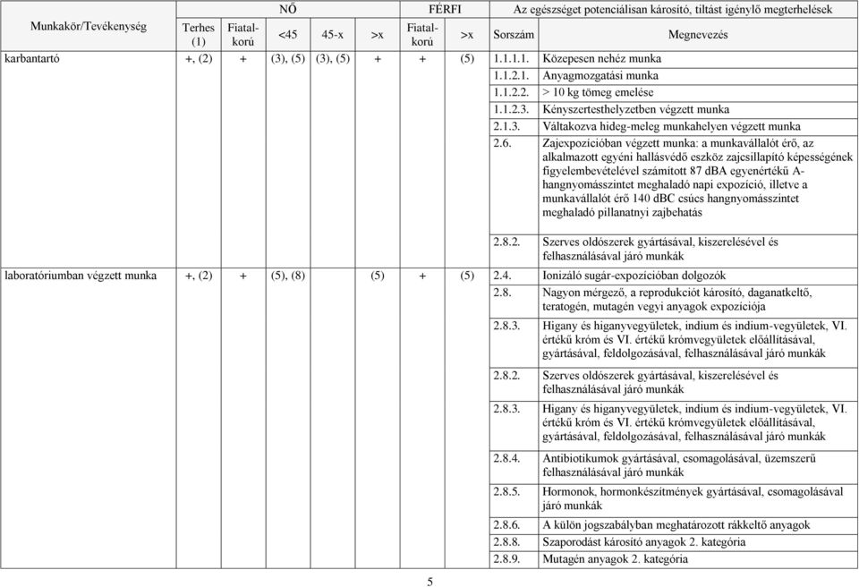 meghaladó napi expozíció, illetve a munkavállalót érő 140 dbc csúcs hangnyomásszintet meghaladó pillanatnyi zajbehatás 5 laboratóriumban végzett munka +, (2) + (5), (8) (5) + (5) 2.4. Ionizáló sugár-expozícióban dolgozók 2.