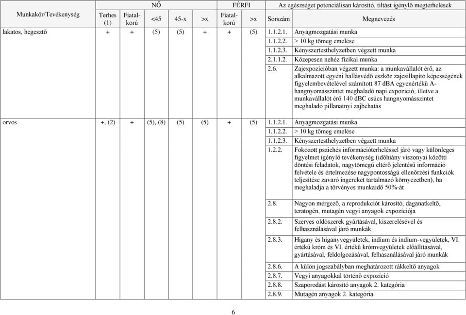 Zajexpozícióban végzett munka: a munkavállalót érő, az alkalmazott egyéni hallásvédő eszköz zajcsillapító képességének figyelembevételével számított 87 dba egyenértékű A- hangnyomásszintet meghaladó