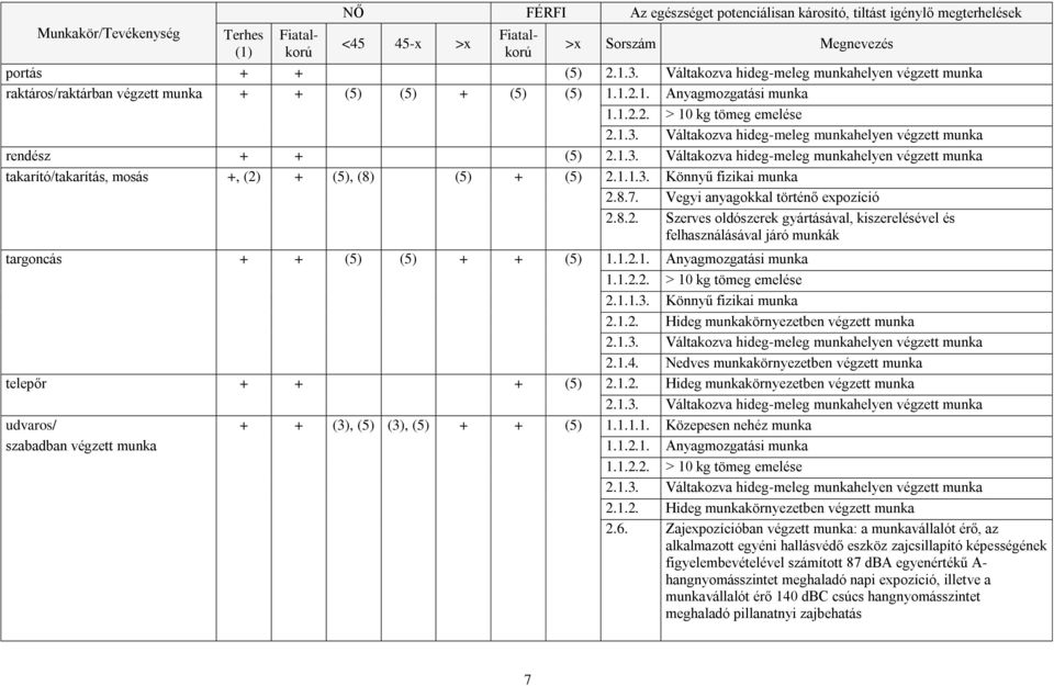 1.4. Nedves munkakörnyezetben végzett munka telepőr + + + (5) 2.1.2. Hideg munkakörnyezetben végzett munka udvaros/ + + (3), (5) (3), (5) + + (5) 1.1.1.1. Közepesen nehéz munka szabadban végzett munka 2.