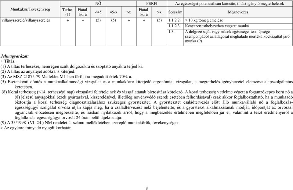 (1) A tiltás terhesekre, nemrégen szült dolgozókra és szoptató anyákra terjed ki. (2) A tiltás az anyatejet adókra is kiterjed. (3) Az MSZ 21875:79 Melléklet M1-ben férfiakra megadott érték 70%-a.