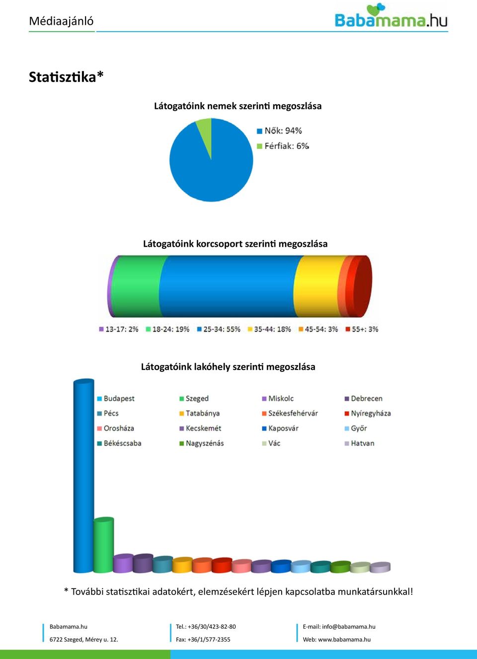 lakóhely szerinti megoszlása * További statisztikai