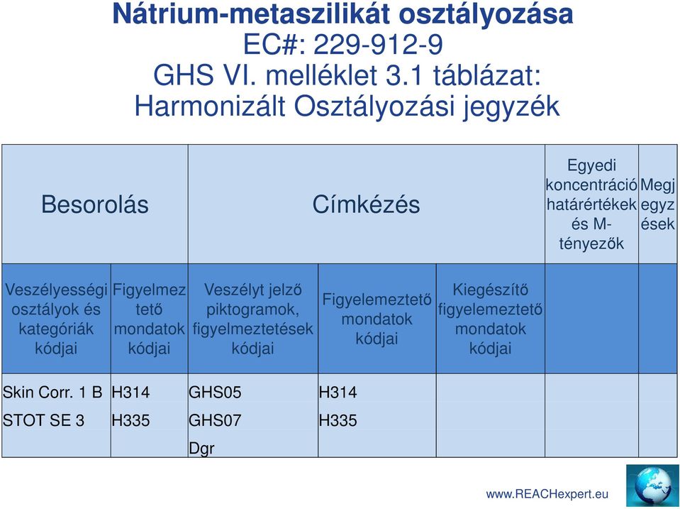 tényezők Veszélyességi osztályok és kategóriák kódjai Figyelmez tető mondatok kódjai Veszélyt jelző piktogramok,