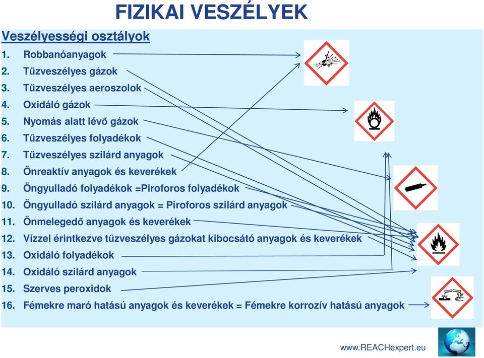 Öngyulladó folyadékok =Piroforos folyadékok 10. Öngyulladó szilárd anyagok = Piroforos szilárd anyagok 11. Önmelegedő anyagok és keverékek 12.