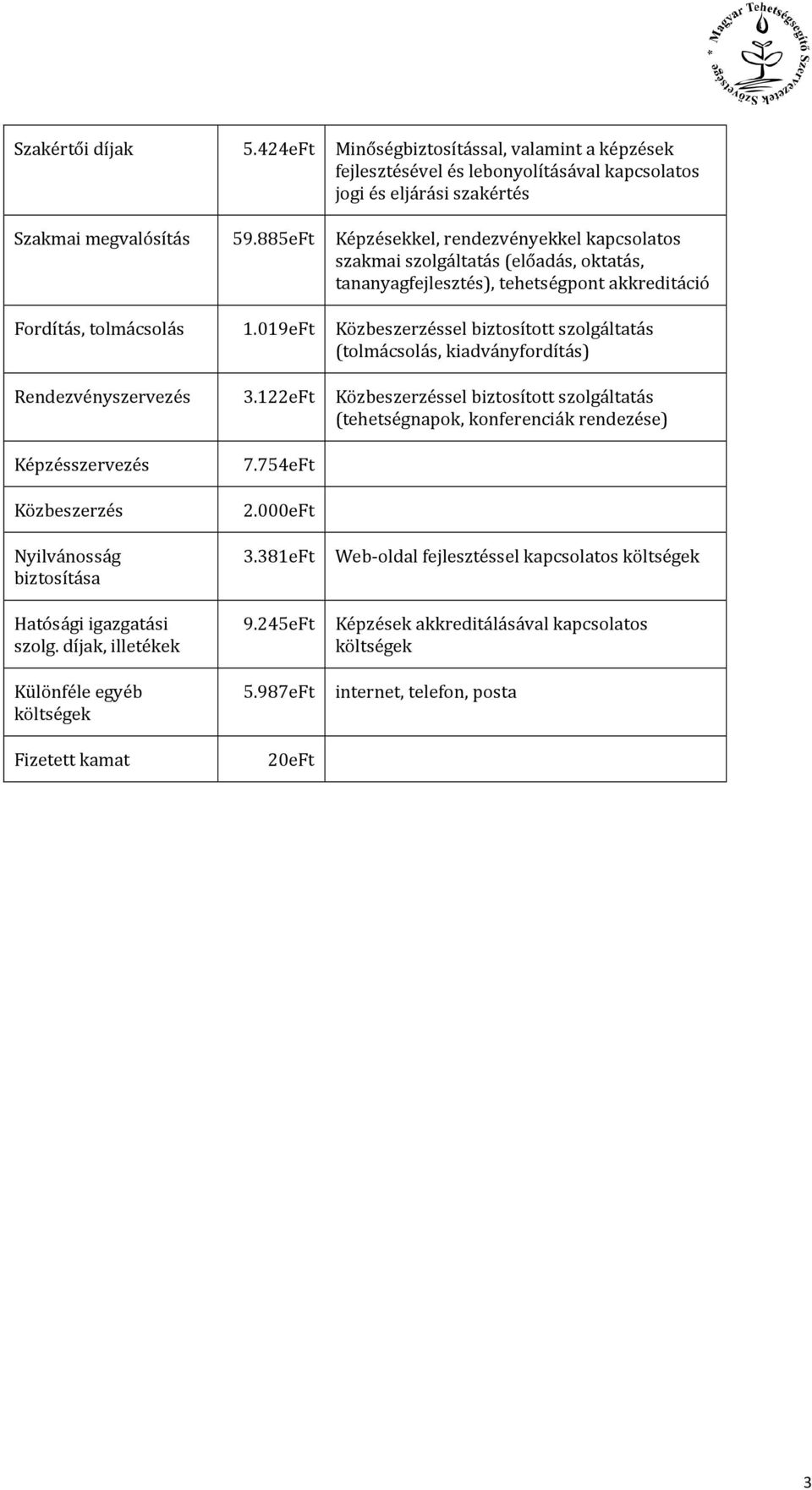 885eFt Képzésekkel, rendezvényekkel kapcsolatos szakmai szolgáltatás (előadás, oktatás, tananyagfejlesztés), tehetségpont akkreditáció 1.